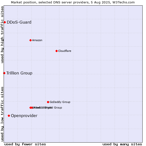 Market position of Openprovider vs. DDoS-Guard vs. Trillion Group