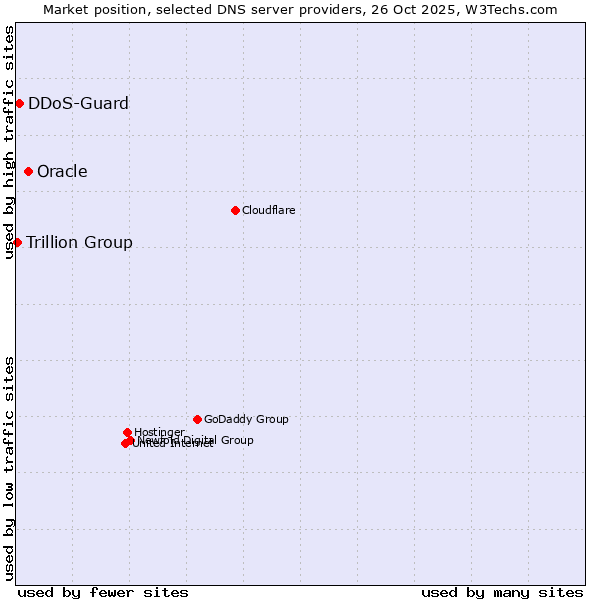 Market position of Oracle vs. DDoS-Guard vs. Trillion Group