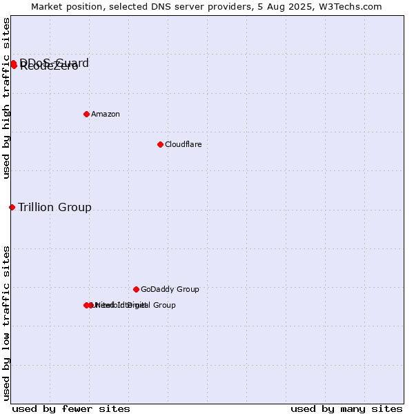 Market position of RcodeZero vs. DDoS-Guard vs. Trillion Group