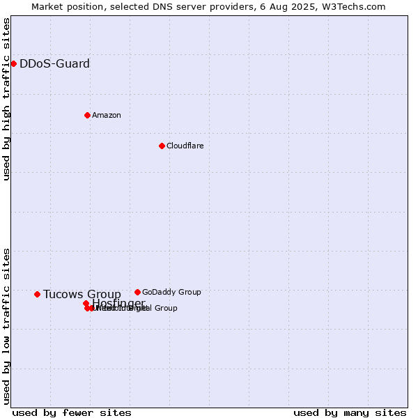 Market position of Hostinger vs. Tucows Group vs. DDoS-Guard