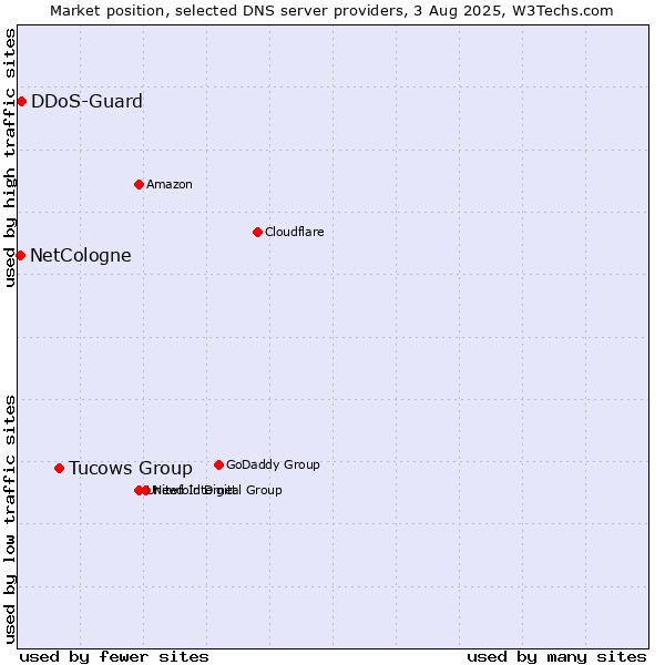 Market position of Tucows Group vs. DDoS-Guard vs. NetCologne