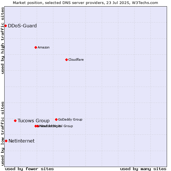 Market position of Tucows Group vs. Netinternet vs. DDoS-Guard