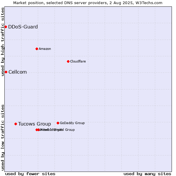 Market position of Tucows Group vs. Cellcom vs. DDoS-Guard