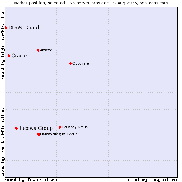 Market position of Tucows Group vs. Oracle vs. DDoS-Guard
