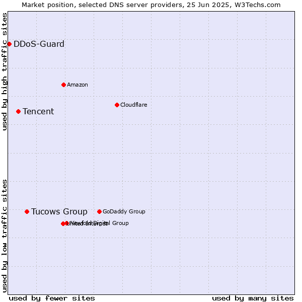 Market position of Tucows Group vs. Tencent vs. DDoS-Guard
