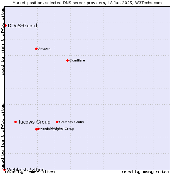Market position of Tucows Group vs. DDoS-Guard vs. Webhost Python