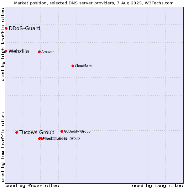Market position of Tucows Group vs. DDoS-Guard vs. Webzilla