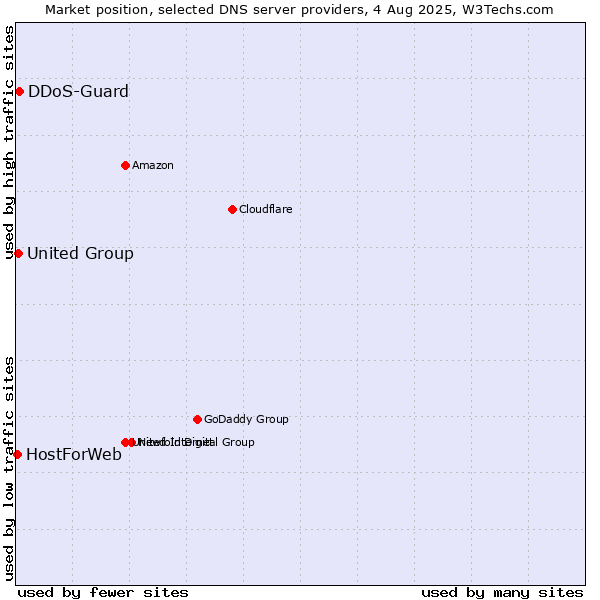 Market position of DDoS-Guard vs. United Group vs. HostForWeb
