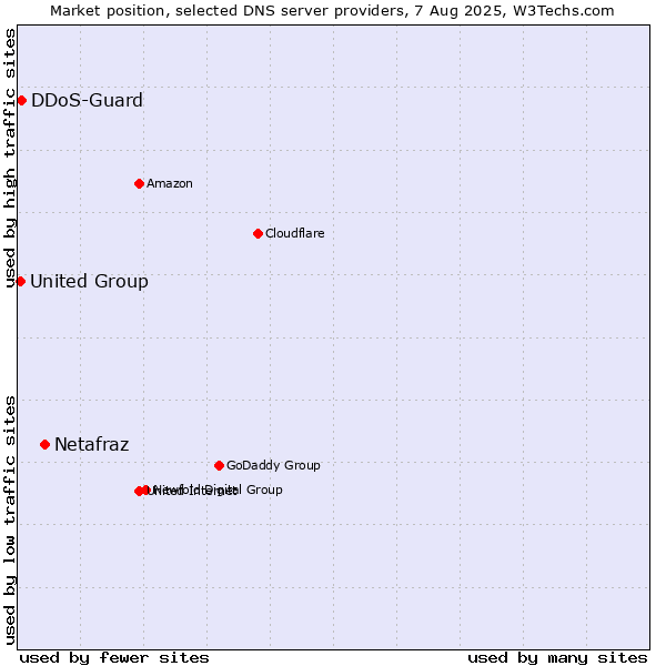 Market position of Netafraz vs. DDoS-Guard vs. United Group