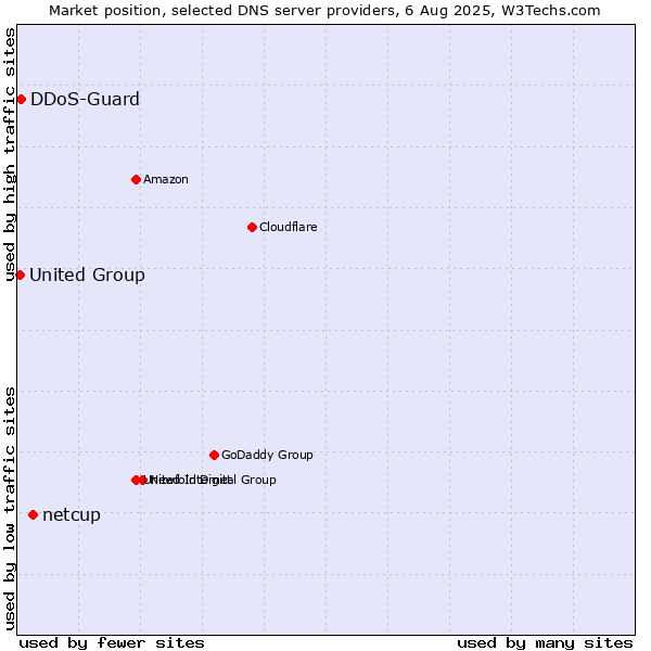 Market position of netcup vs. DDoS-Guard vs. United Group