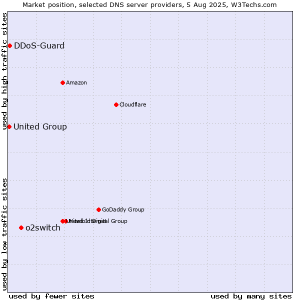 Market position of o2switch vs. DDoS-Guard vs. United Group