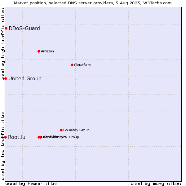 Market position of DDoS-Guard vs. United Group vs. Root.lu