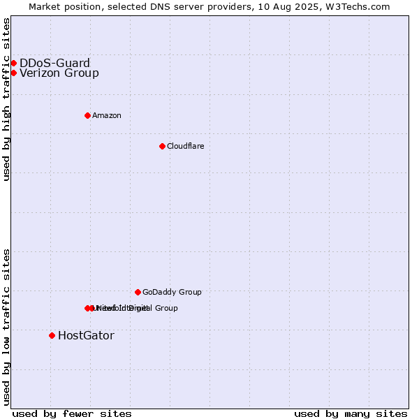 Market position of HostGator vs. Verizon Group vs. DDoS-Guard