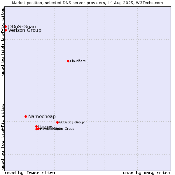 Market position of Namecheap vs. Verizon Group vs. DDoS-Guard