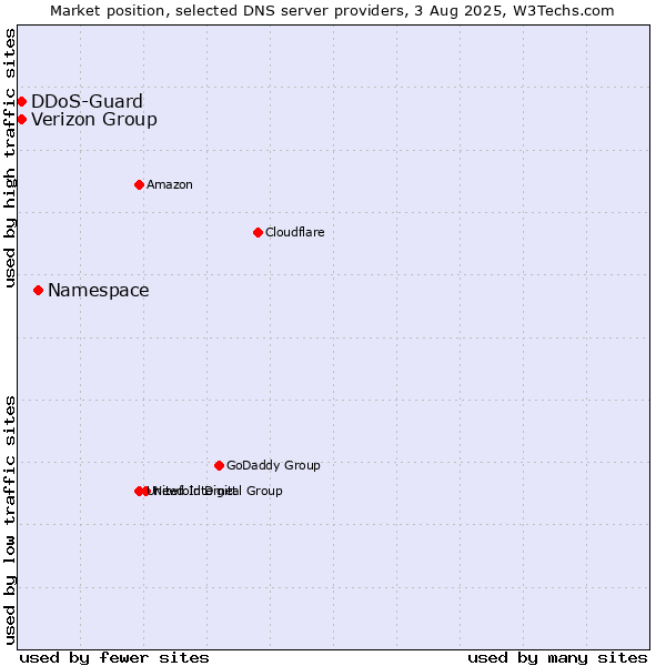 Market position of Namespace vs. Verizon Group vs. DDoS-Guard