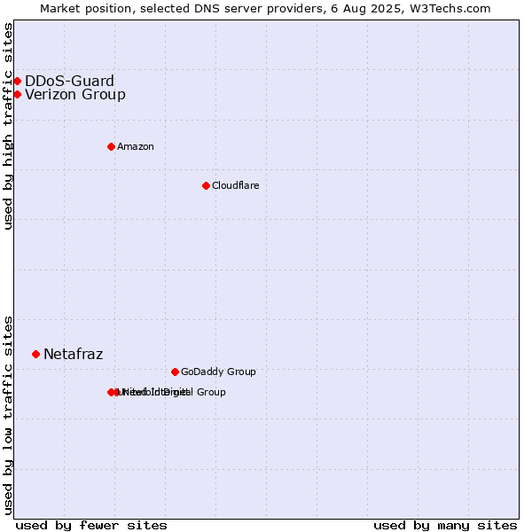 Market position of Netafraz vs. Verizon Group vs. DDoS-Guard