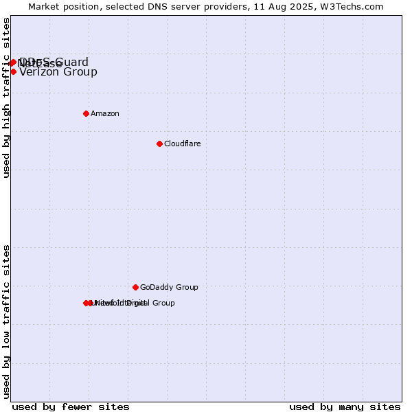 Market position of Verizon Group vs. DDoS-Guard vs. NetEase