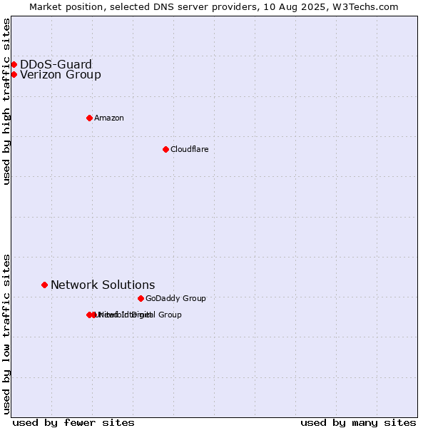 Market position of Network Solutions vs. Verizon Group vs. DDoS-Guard