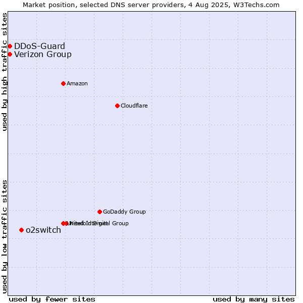 Market position of o2switch vs. Verizon Group vs. DDoS-Guard