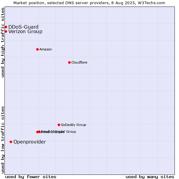 Market position of Openprovider vs. Verizon Group vs. DDoS-Guard