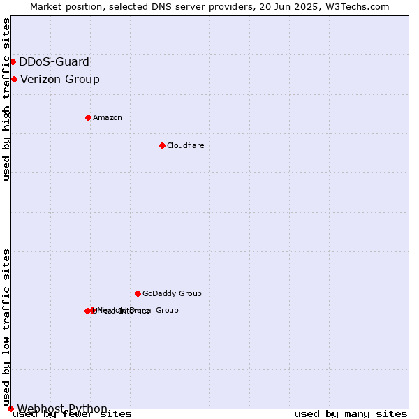 Market position of Verizon Group vs. DDoS-Guard vs. Webhost Python
