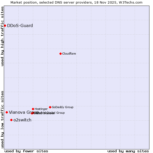 Market position of o2switch vs. Vianova Group vs. DDoS-Guard