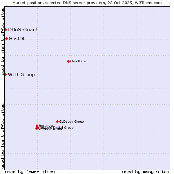 Market position of HostDL vs. DDoS-Guard vs. WIIT Group