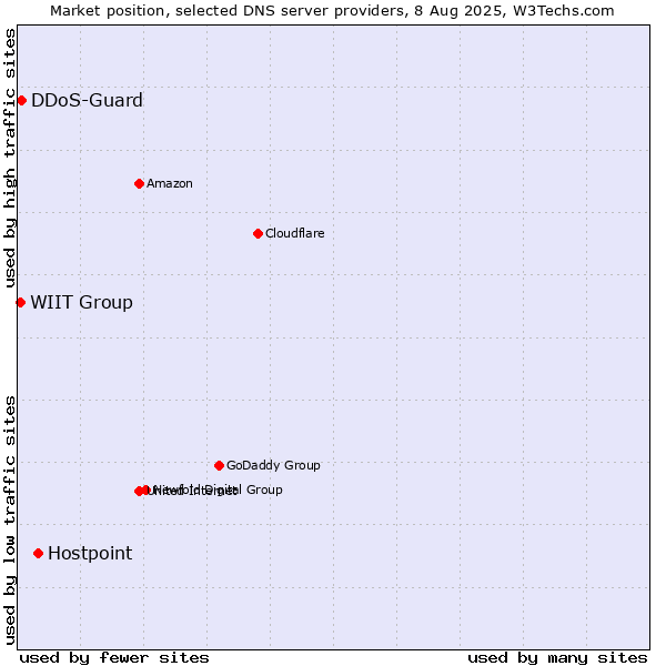 Market position of Hostpoint vs. DDoS-Guard vs. WIIT Group