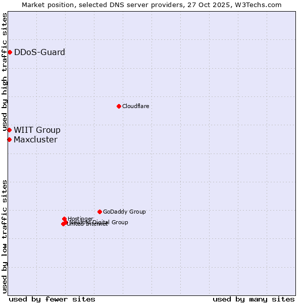 Market position of DDoS-Guard vs. WIIT Group vs. Maxcluster