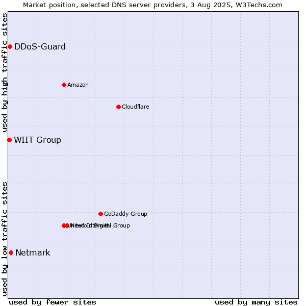 Market position of Netmark vs. DDoS-Guard vs. WIIT Group
