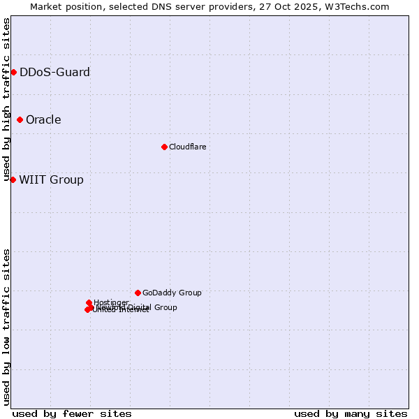 Market position of Oracle vs. DDoS-Guard vs. WIIT Group