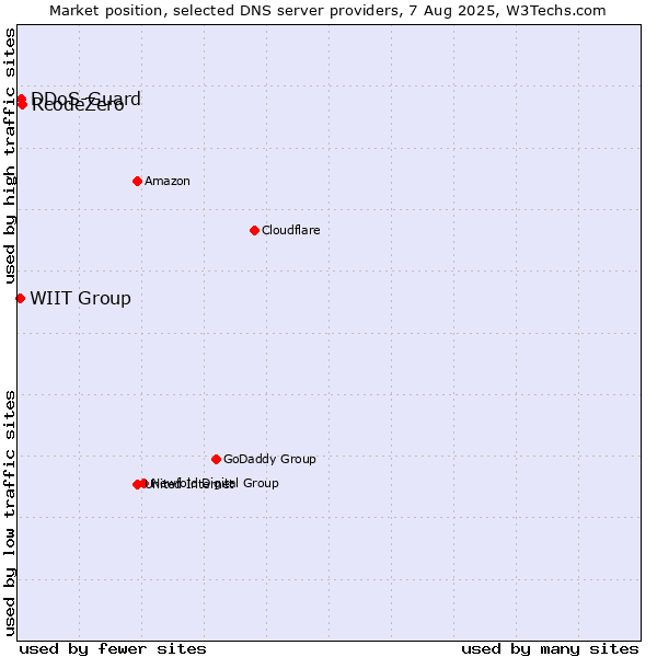 Market position of RcodeZero vs. DDoS-Guard vs. WIIT Group