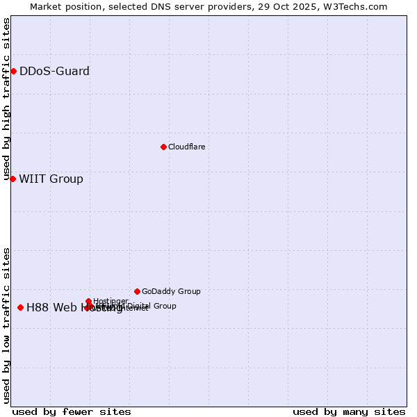 Market position of H88 Web Hosting vs. DDoS-Guard vs. WIIT Group