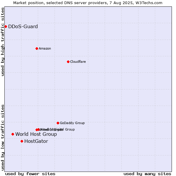 Market position of HostGator vs. World Host Group vs. DDoS-Guard