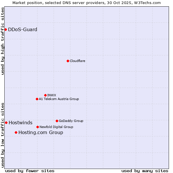 Market position of Hosting.com Group vs. Hostwinds vs. DDoS-Guard