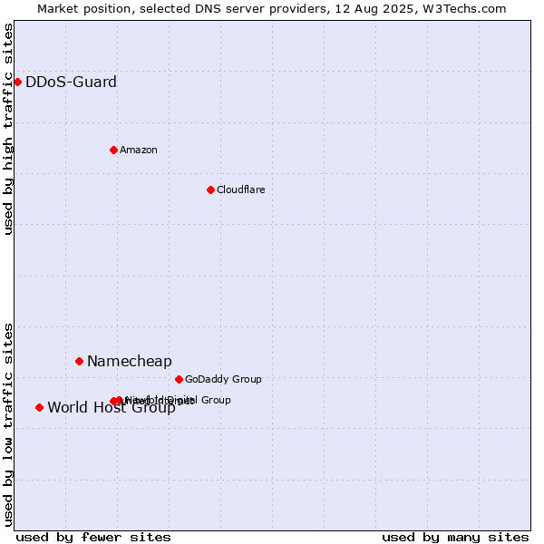 Market position of Namecheap vs. World Host Group vs. DDoS-Guard
