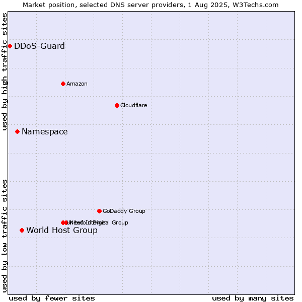 Market position of World Host Group vs. Namespace vs. DDoS-Guard