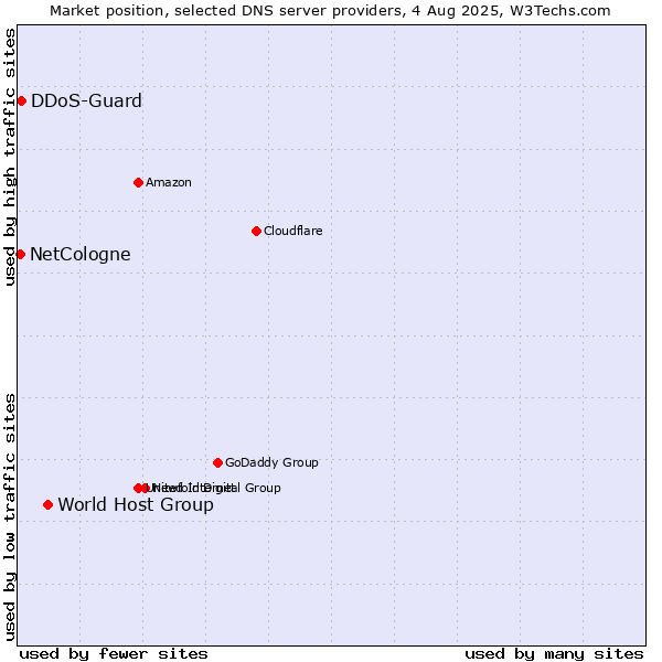Market position of World Host Group vs. DDoS-Guard vs. NetCologne