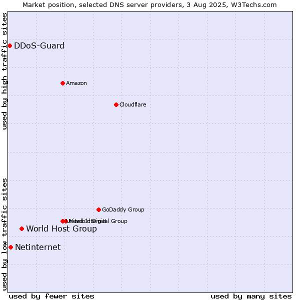 Market position of World Host Group vs. Netinternet vs. DDoS-Guard