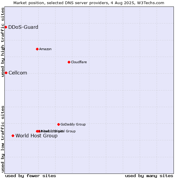 Market position of World Host Group vs. Cellcom vs. DDoS-Guard