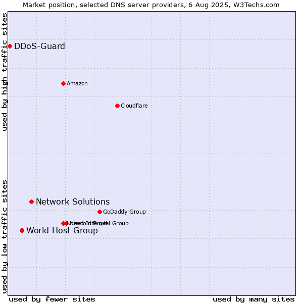 Market position of Network Solutions vs. World Host Group vs. DDoS-Guard