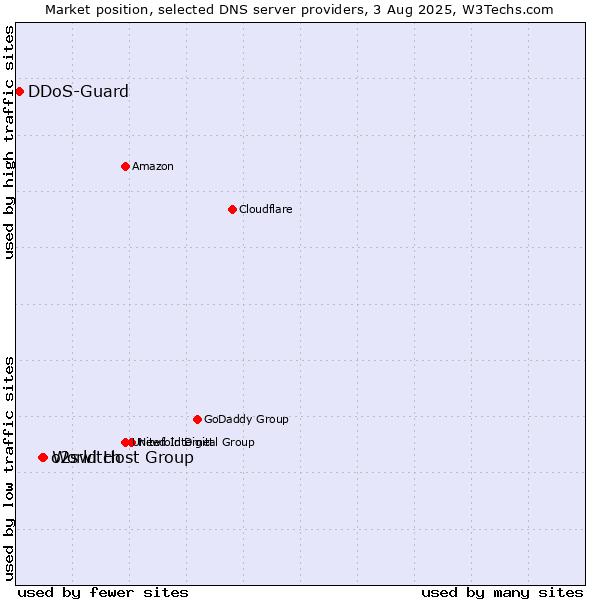 Market position of World Host Group vs. o2switch vs. DDoS-Guard