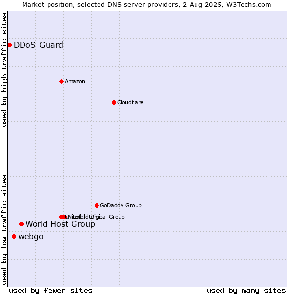 Market position of World Host Group vs. webgo vs. DDoS-Guard