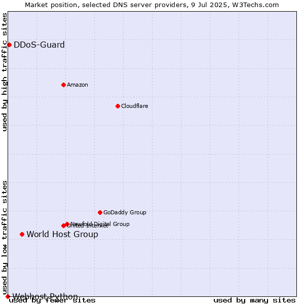 Market position of World Host Group vs. DDoS-Guard vs. Webhost Python