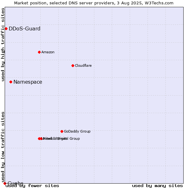 Market position of Namespace vs. DDoS-Guard vs. Guebs