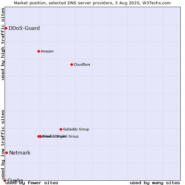 Market position of Netmark vs. DDoS-Guard vs. Guebs