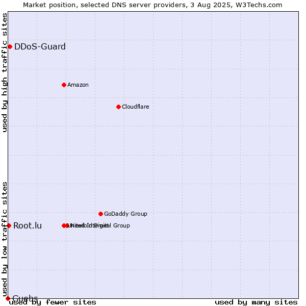 Market position of DDoS-Guard vs. Guebs vs. Root.lu