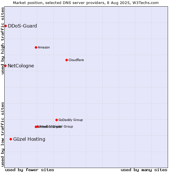 Market position of Güzel Hosting vs. DDoS-Guard vs. NetCologne