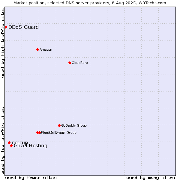 Market position of Güzel Hosting vs. netcup vs. DDoS-Guard