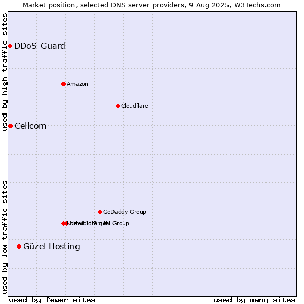Market position of Güzel Hosting vs. Cellcom vs. DDoS-Guard
